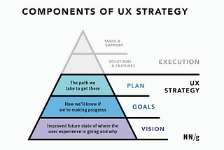 https://www.nngroup.com/articles/ux-strategy/