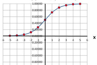 Sigmoid function (used for Logistic Regression)