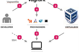 Vagrant, What is that?