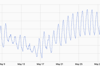 Outside temperature graph