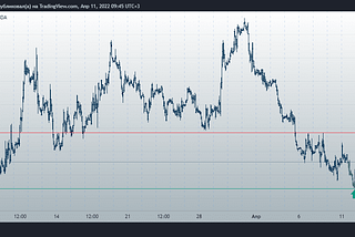 Technical analysis for 11.04.2022