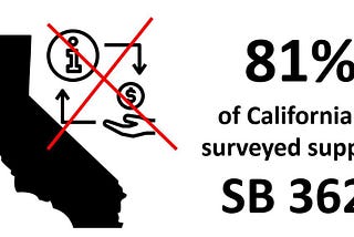 New Poll Shows 81% of Californians Support SB 362