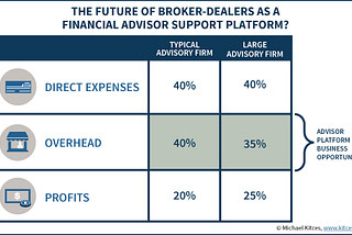 Reinventing The Broker-Dealer Business Model To Survive A DoL Fiduciary Future