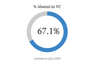 RBL1 VC Intensive Alumni Stats