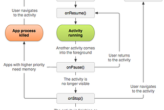 What’s Android Activity Lifecycle?