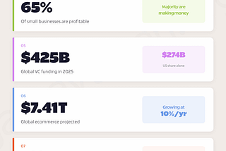 Business Statistics for 2026: 109 Stats on Startups, Revenue, and Growth