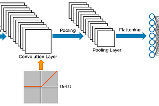 Bite-Sized Approach to CNNs (Convolutional Neural Network)