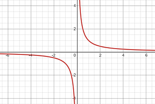 Why division by zero is not infinity