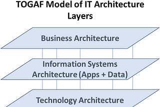 EA Framework Types you Should Know (Management, Layers, Assessment)