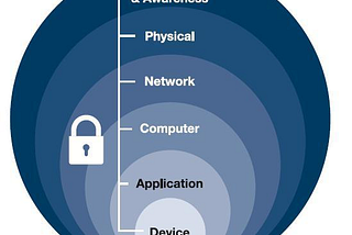 Defense-In-Depth: Physical Security