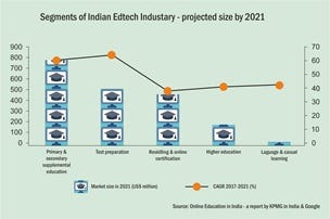 Impact of COVID19 on EdTech and Learning platforms in India