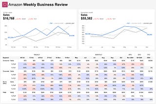 How to Measure Your Business the Amazon Way