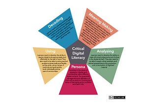 Critical Literacy: How to Evaluate Digital Media