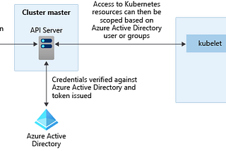 The perfect secure Azure Kubernetes Deployment (part 1)