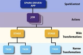 Spark job vs stage vs task in simple terms(with cheat sheet)