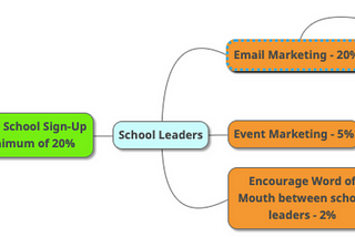 An impact map, showing a Goal at the centre — “Increase School Sign-Up by 20%” — an Actor — “School Leaders” and 3 Impacts, including “Email Marketing”