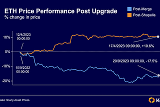 ETH’s Big Post-Shapella Upgrade