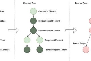 The difference of UI rendering between Flutter and Android Compose
