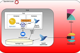 OpenShift 로깅 배포 정보