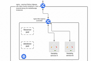 Docker to Kubernetes Migration