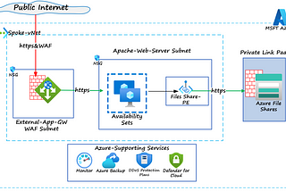 Set up an Apache web server to serve Azure files shares