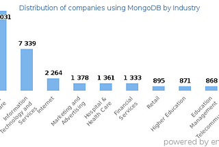 Industries using MongoDB