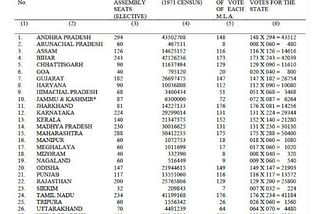 Math of Presidential election - India