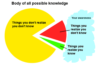 pie chart with three sections: things you don’t realize you don’t know, things you realize you don’t know, things you realize you know. The last two sections are under “your awareness.”