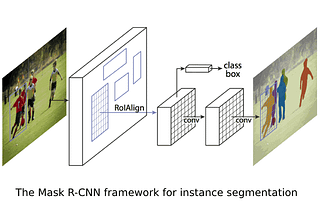 Object Detection using Mask-RCNN on a Custom Dataset