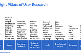 The Eight pillars of user research infographic: Environment, Scope, Recruitment & Admin, Data & Knowledge Management, People, Organisational context, Governance, Tools & infrastructure