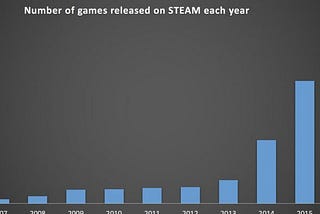 6, 000 + games released on Steam this year!