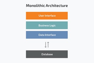 Introduction of Microservice Architecture