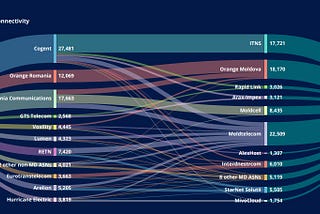 Voxility in the Top 10 Global Upstream Providers in Eastern Europe