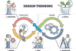 Design Thinking Stages