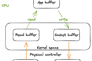 Optimizing Large File Transfers in Linux with Go — An Exploration of TCP and Syscall