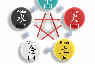 Understanding the Importance of Colors and Directions in Chinese Theory of Five Elements