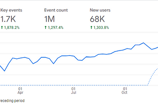 Cabinet Company Case Study: 182% Traffic, 30X Sales Growth