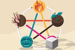 The Five Elements: Wood, Fire, Water, Metal, Earth