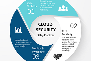 Security in Cloud Computing