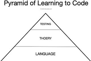 The Pyramid of Learning to Code