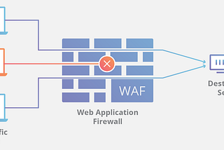 Dockerized Mod Security WAF
