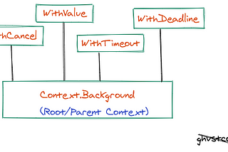 A deep dive into Go’s Context Package