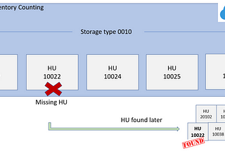 SAP EWM: Phy.Inv on finding missing HU in Warehouse