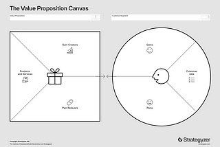 The value proposition canvas is the wrong way around