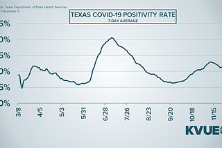 Coronavirus updates in Central Texas: 3 Texas football players, 2 staff members test positive