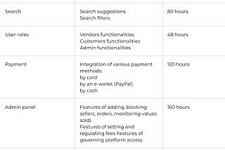 The Cost of Creating an Online Marketplace Mobile App