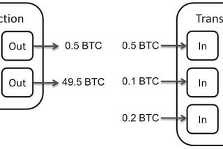 UTXO based backups, an idea for bitcoin cold storage