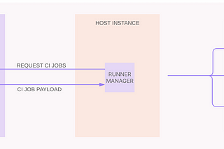 GitLab’s Docker Autoscaler executor on AWS [Beta]