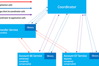 Developing Saga Participant Code For Compensating Transactions