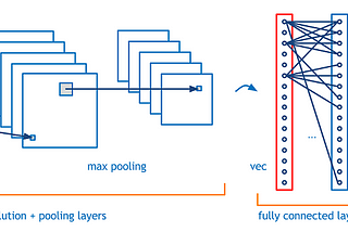 Convolutional Neural Networks and Capsule Networks Part-1